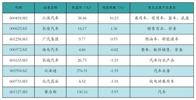 新能源汽车行业周报（12月9日-12月13日）：新能源汽车指数上涨0.3%，电池级碳酸锂平均报价下跌650元/吨