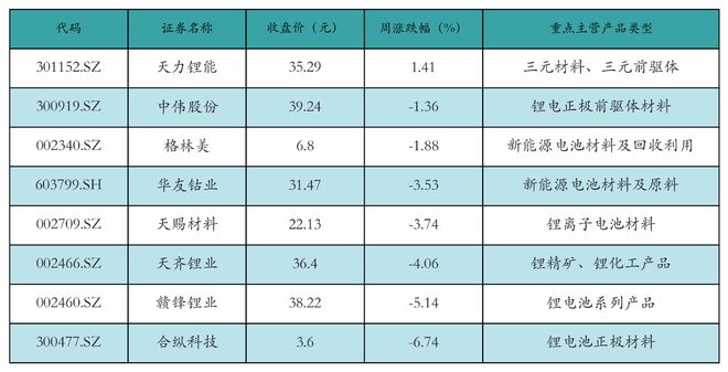 新能源汽车行业周报（12月9日-12月13日）：新能源汽车指数上涨0.3%，电池级碳酸锂平均报价下跌650元/吨