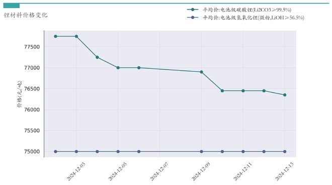 新能源汽车行业周报（12月9日-12月13日）：新能源汽车指数上涨0.3%，电池级碳酸锂平均报价下跌650元/吨