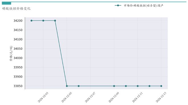 新能源汽车行业周报（12月9日-12月13日）：新能源汽车指数上涨0.3%，电池级碳酸锂平均报价下跌650元/吨