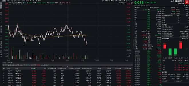 文化传媒板块拉升，A500指数ETF（560610）盘中溢价，奥飞娱乐涨停