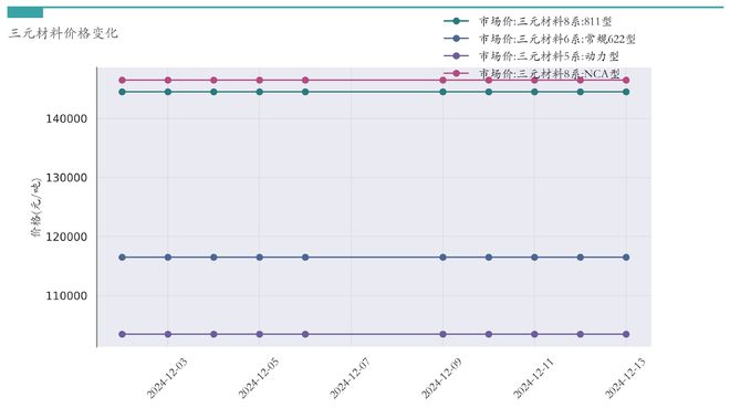 新能源汽车行业周报（12月9日-12月13日）：新能源汽车指数上涨0.3%，电池级碳酸锂平均报价下跌650元/吨