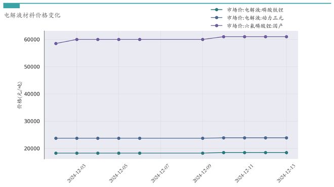 新能源汽车行业周报（12月9日-12月13日）：新能源汽车指数上涨0.3%，电池级碳酸锂平均报价下跌650元/吨