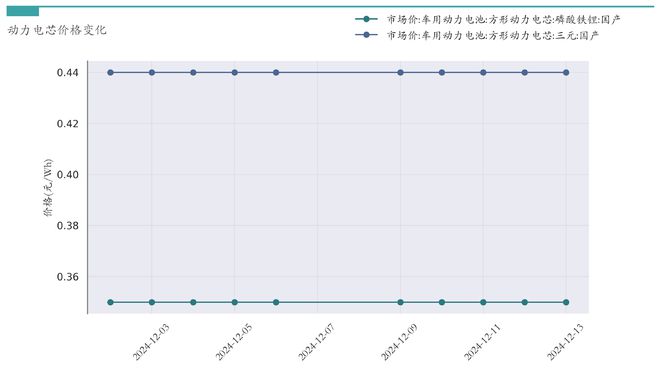 新能源汽车行业周报（12月9日-12月13日）：新能源汽车指数上涨0.3%，电池级碳酸锂平均报价下跌650元/吨