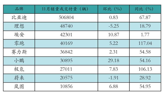 新能源汽车行业周报（12月9日-12月13日）：新能源汽车指数上涨0.3%，电池级碳酸锂平均报价下跌650元/吨