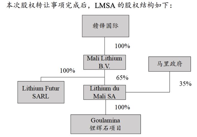 赣锋锂业马里锂矿一期投产，数日前该项目股权生变：马里政府持股35%