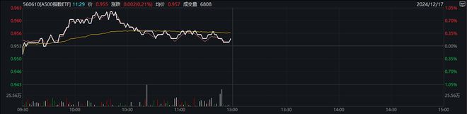 A500指数ETF（560610）早盘飘红，中兴通讯放量上涨近8%，机构：中级行情向上的趋势并未改变