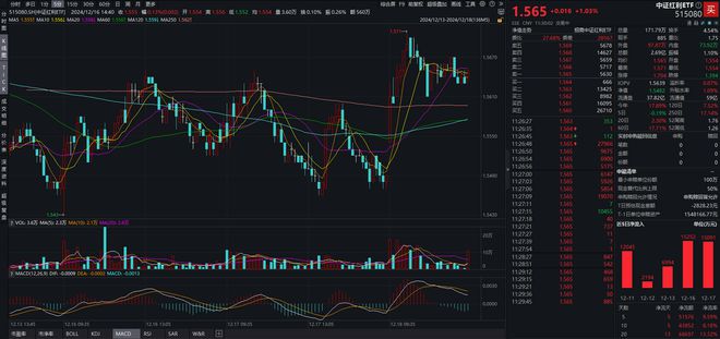 中证红利ETF（515080）半日涨超1%，君正集团涨停，机构：高股息资产配置价值依旧凸显