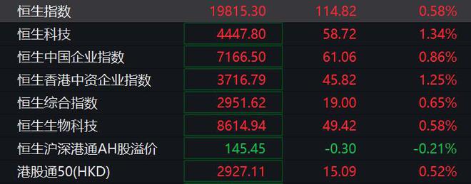 恒指午盘涨0.58%