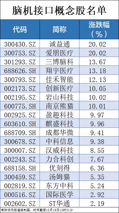 脑机接口概念股大爆发！指数涨幅一度超10%，还有两只个股20CM涨停