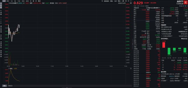 商务部：将多措并举持续释放消费潜力，消费ETF（159928）早盘飘红，洽洽食品涨超7%