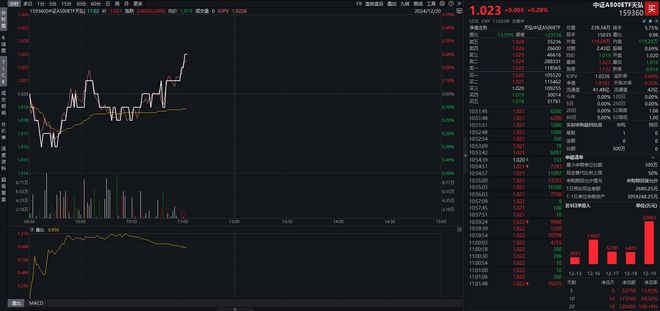 三大指数全线翻红，中证A500ETF天弘（159360）上市以来日日获净申购，最新规模破42亿元