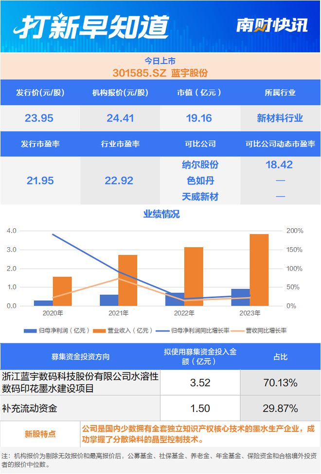 蓝宇股份上市首秀：半日大涨255%，一度触发临停，中一签最多赚3.95万元