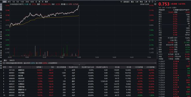 芯片股集体大涨，芯片50ETF（516920）连涨三日，中芯国际放量涨超10%