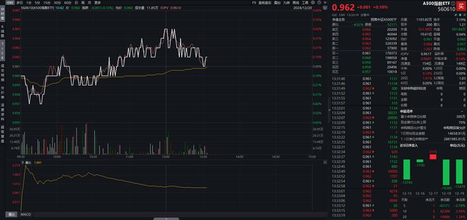 科技股午后维持强势，A500指数ETF（560610）成交额突破10亿元，中芯国际涨超11%