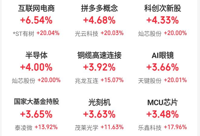 互联网电商全天领涨A股，机构看好微信小店“送礼物”功能