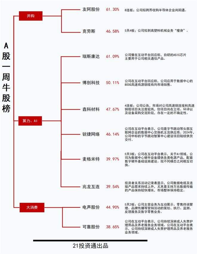 透视一周牛熊股：拟跨界收购半导体企业尚阳通，最牛股友阿股份走出8连板；最熊股广安爱众周跌近32%，此前股价曾翻倍