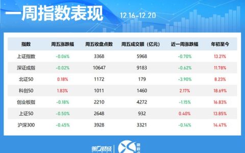 晓数点｜一周个股动向：8连板牛股周涨61.30%，中兴通讯获主力青睐