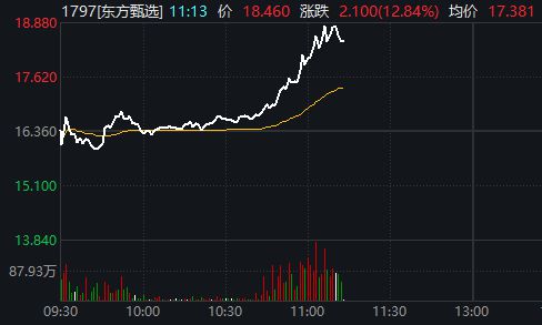 微信店铺上线“送礼物”新功能，东方甄选一度涨超14%