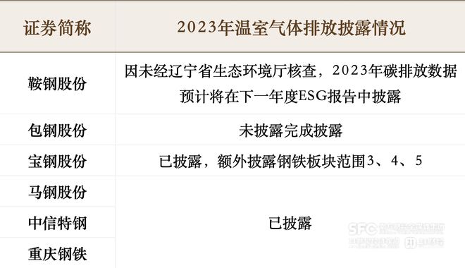 ESG热搜榜｜六家钢企ESG强制披露，重庆钢铁2023年碳排总量同比上涨17.78%