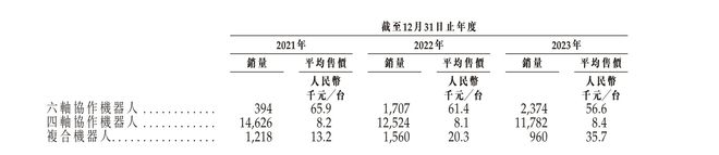 “中国协作机器人第一股”挂牌，越疆科技上市求输血