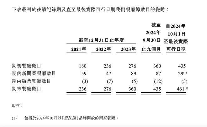 绿茶五度递表冲刺港股上市，今年广东华北市场收入下跌