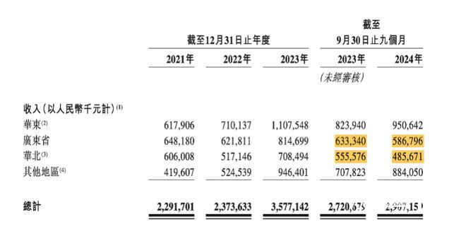 绿茶五度递表冲刺港股上市，今年广东华北市场收入下跌