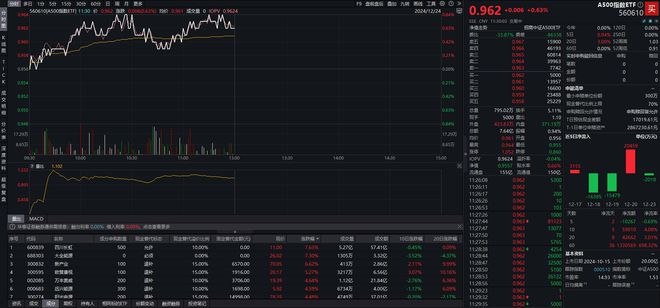 三大指数早盘缩量反弹，A500指数ETF（560610）半日成交额超7.6亿元，机构：维持中期走势偏乐观的判断不变