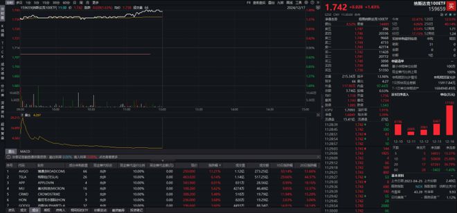 纳斯达克100ETF（159659）涨近1.5%，近1个月累计净流入额近18.5亿元，机构：美股或将维持上行趋势