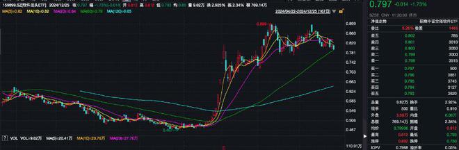 连续两个交易日获资金净流入，软件龙头ETF（159899）早盘溢价，宝信软件涨超3%