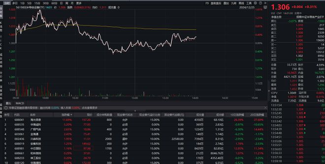 沪深两市成交额连续第61个交易日突破1万亿，半导体设备ETF（561980）频现溢价交易，华海诚科涨超5%