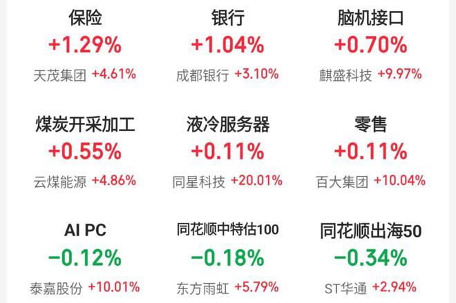 银行、保险大金融A股逆市走高，岁末年初红利资产关注度提升