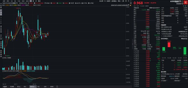 微盘股指数早盘涨超2%，A500指数ETF（560610）涨0.41%，机构预计“春季躁动”行情风格上有望先大盘后小盘