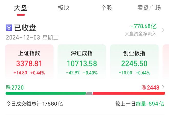 三大指数涨跌不一！沪指3连阳，“谷子经济”龙头尾盘被砸