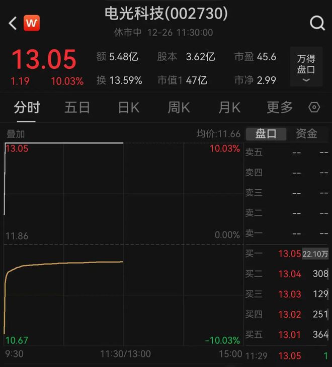 1分钟，地天板！这个板块大爆发