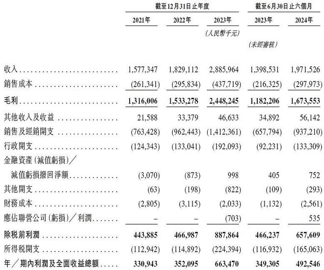 上市累计涨超82%，毛戈平带「活」国产美妆？| 氪金·大事件