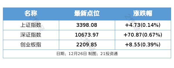 盘前情报｜修订后我国2023年GDP比初步核算数增加33690亿元；深圳发布低空经济标准体系