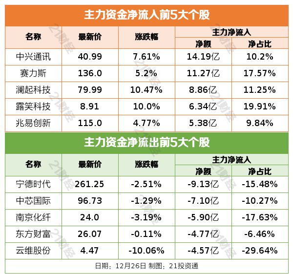 盘前情报｜修订后我国2023年GDP比初步核算数增加33690亿元；深圳发布低空经济标准体系