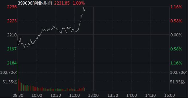 创业板指涨幅扩大至1%