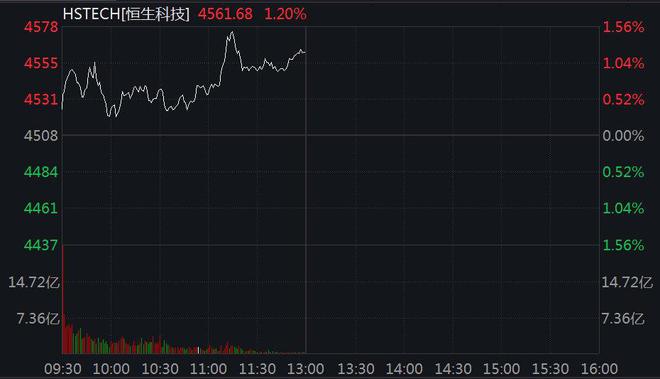 恒生科技指数半日涨1.20%