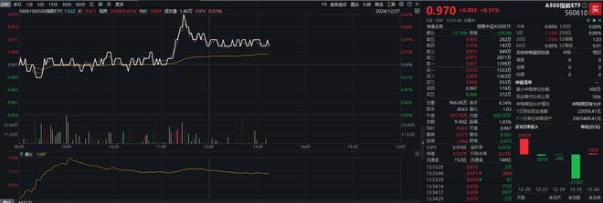 A500指数ETF（560610）飘红，隆平高科涨超9%，机构：市场进一步下行的空间可能有限