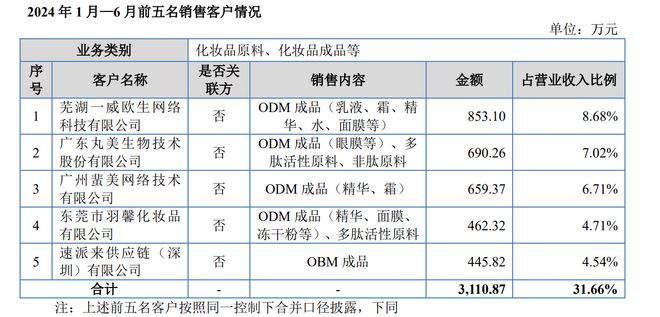 丸美原料供应商维琪科技新三板获受理，主营业务毛利率承压