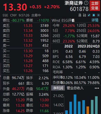 收购国都证券迎突破性进展，浙商证券涨2.7%