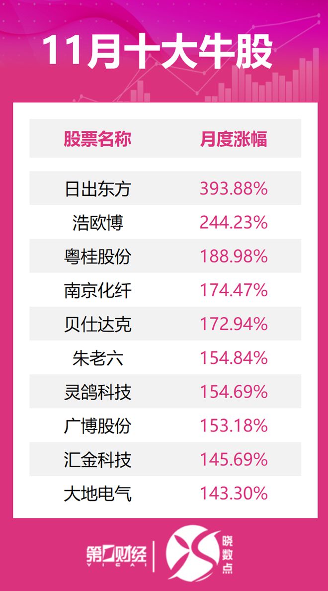 晓数点丨11月十大牛股出炉：日出东方逾393%涨幅问鼎榜首