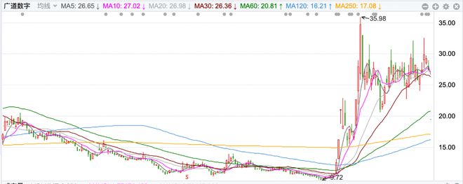 虽亏损但股价一个月翻3倍 广道数字陷造假风波收北交所问询函