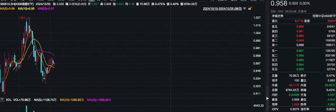 A500指数ETF（560610）盘中溢价，华策影视涨超9%，机构：历年12月大盘风格明显占优