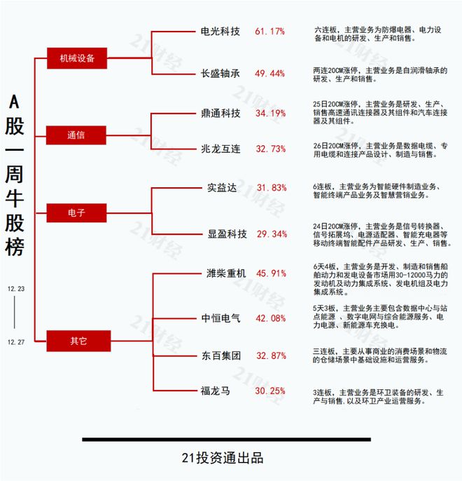 透视一周牛熊股：国产算力产业链有望全面受益于AI需求，最牛股电光科技走出6连板；上市首日大涨两倍后回调，最熊股蓝宇股份周跌超30%