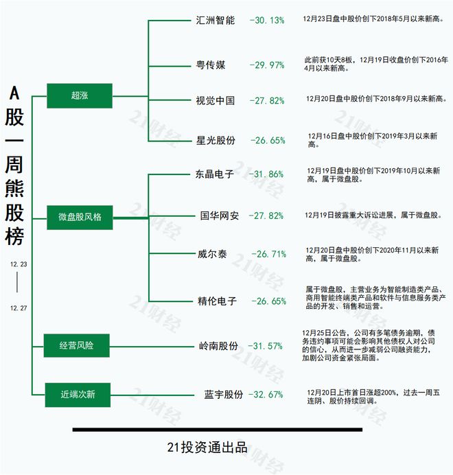 透视一周牛熊股：国产算力产业链有望全面受益于AI需求，最牛股电光科技走出6连板；上市首日大涨两倍后回调，最熊股蓝宇股份周跌超30%