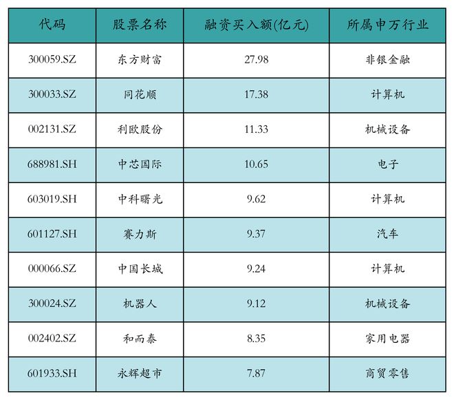 资金流向日报丨东方财富、同花顺、利欧股份获融资资金买入排名前三，东方财富获买入近28亿元