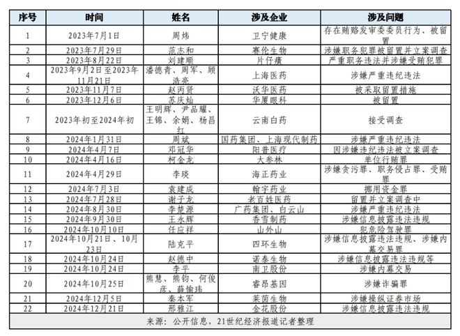 医药反腐！超20家A股药企高管被查